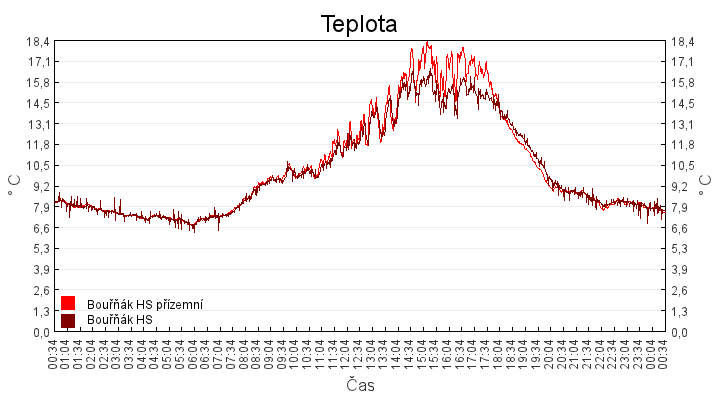 teplota