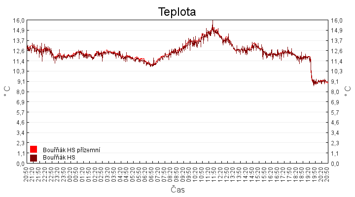 teplota