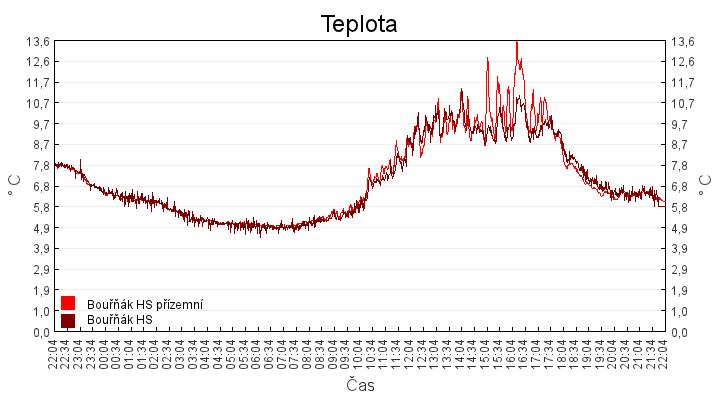 teplota
