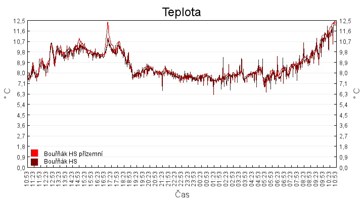 teplota