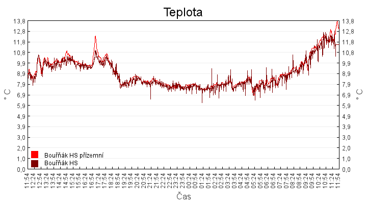 teplota