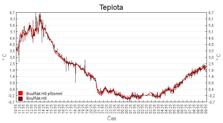 teplota