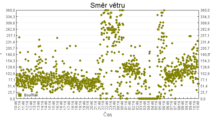 smer_vetru