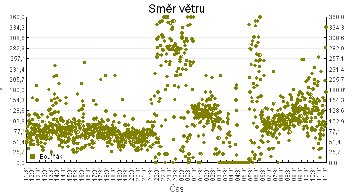 smer_vetru