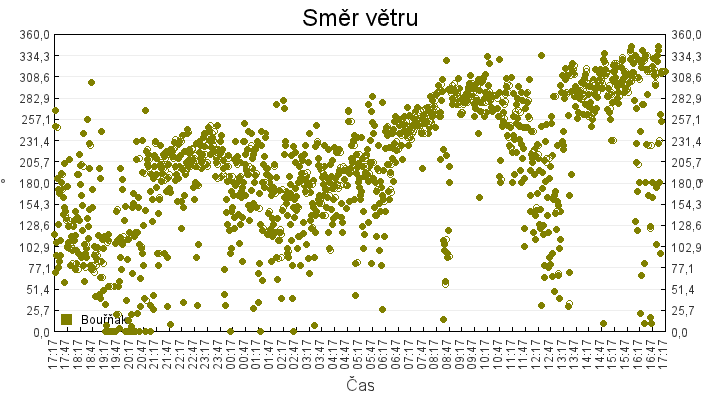 smer_vetru