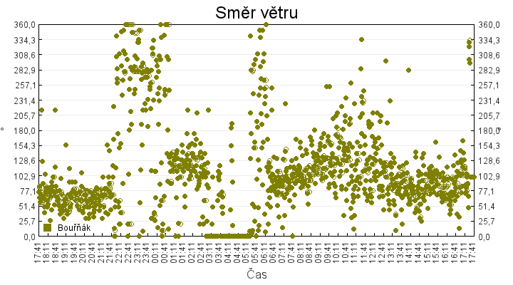 smer_vetru