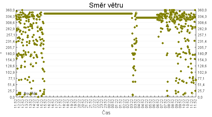 smer_vetru