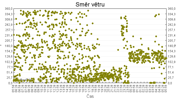 smer_vetru