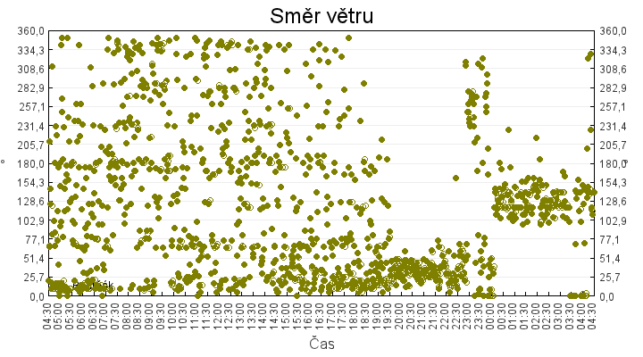 smer_vetru