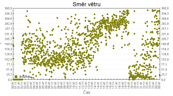 smer_vetru