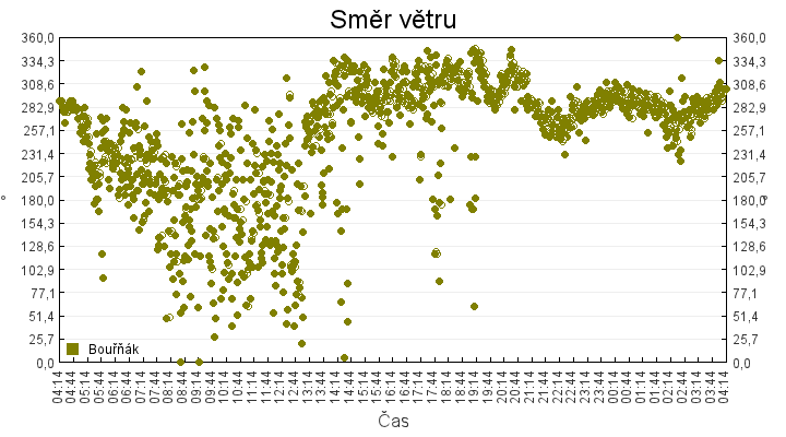 smer_vetru