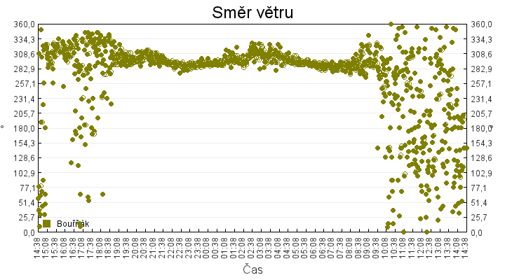 smer_vetru