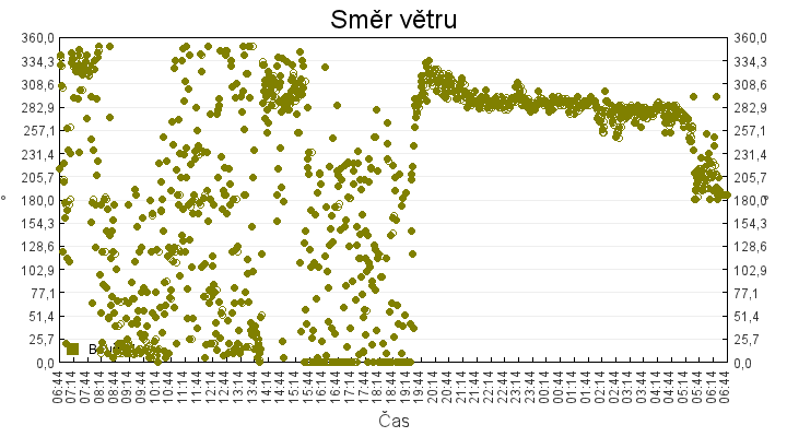 smer_vetru