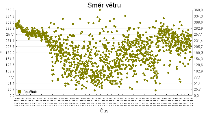 smer_vetru