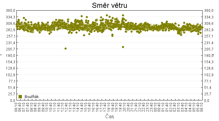 smer_vetru