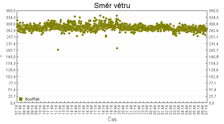 smer_vetru