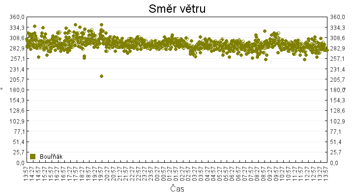 smer_vetru