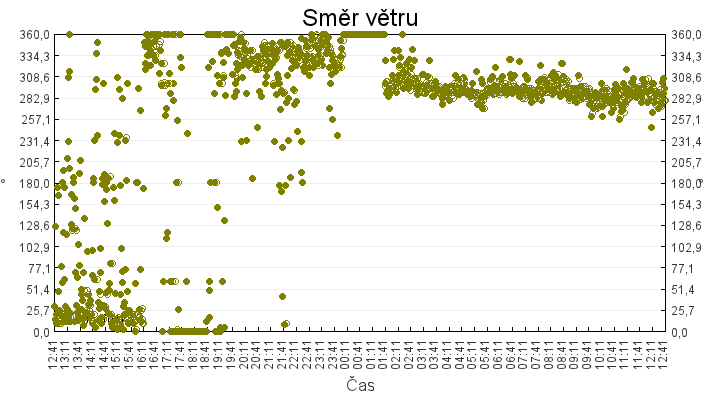 smer_vetru