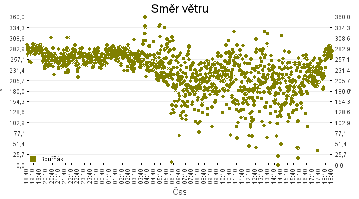smer_vetru