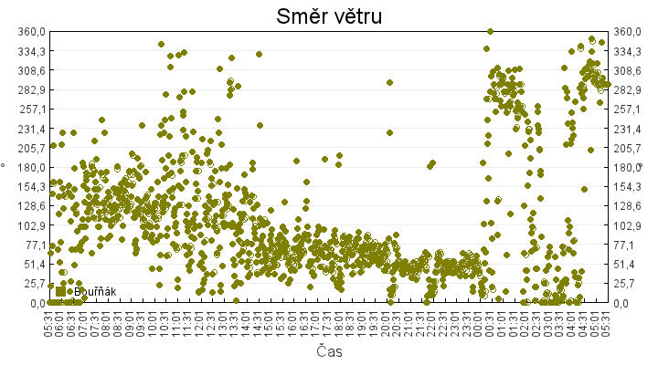 smer_vetru