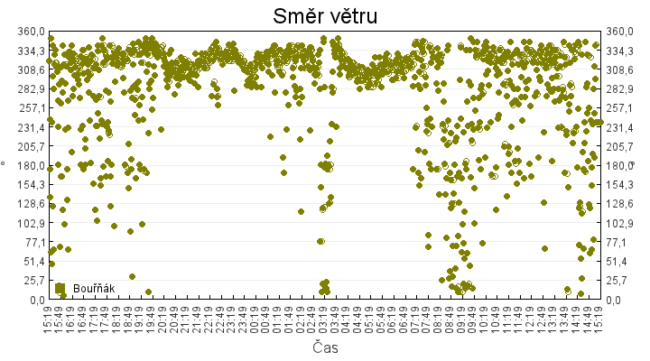 smer_vetru