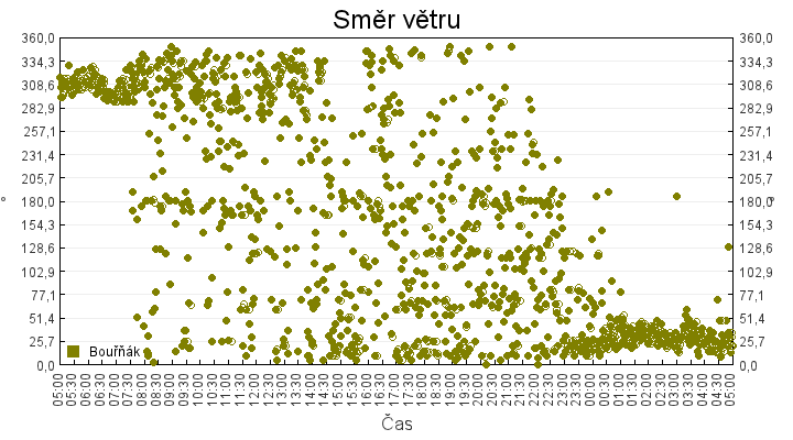 smer_vetru
