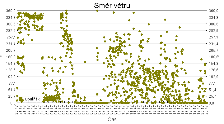 smer_vetru