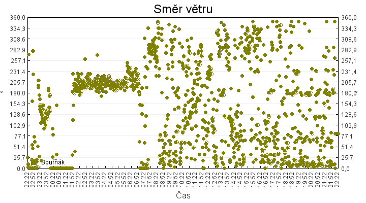 smer_vetru