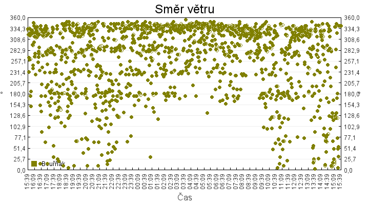 smer_vetru