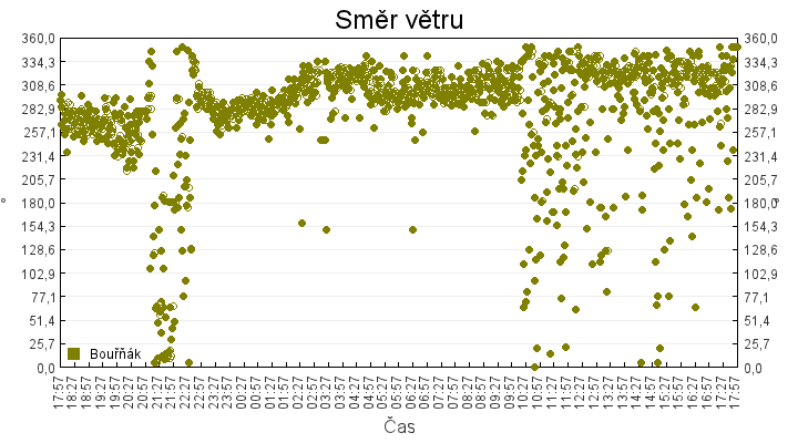 smer_vetru