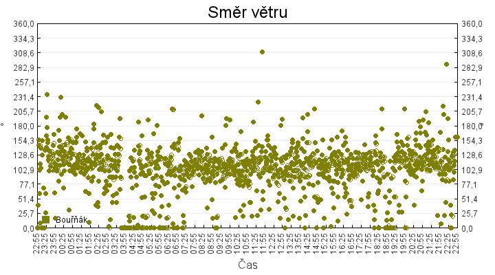 smer_vetru