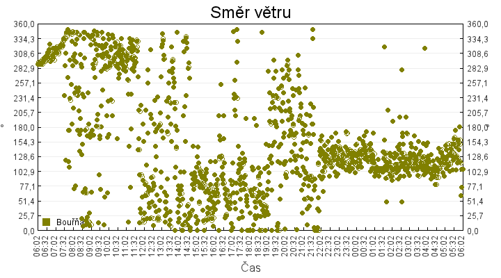 smer_vetru