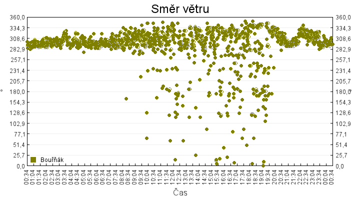 smer_vetru