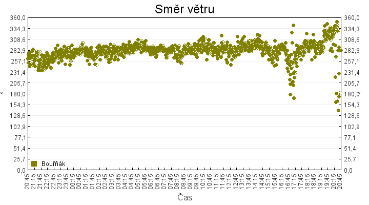 smer_vetru