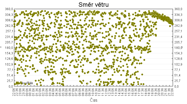 smer_vetru