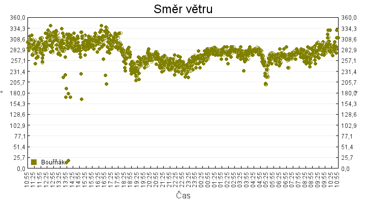 smer_vetru