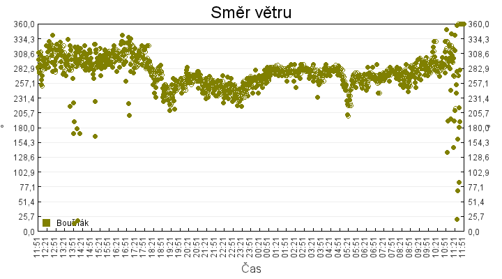 smer_vetru