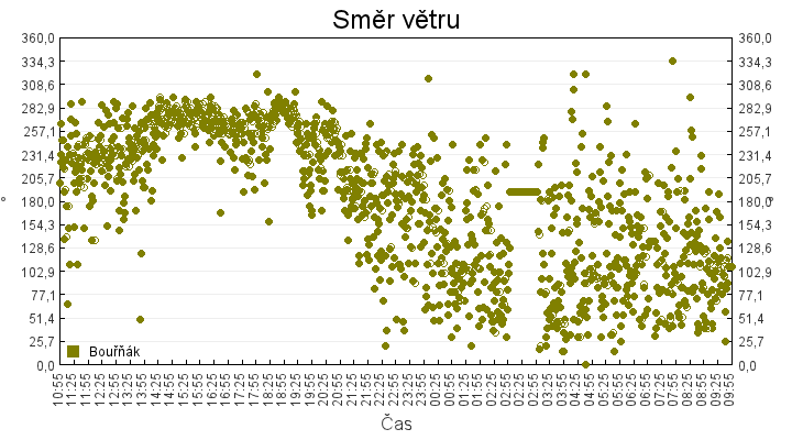 smer_vetru