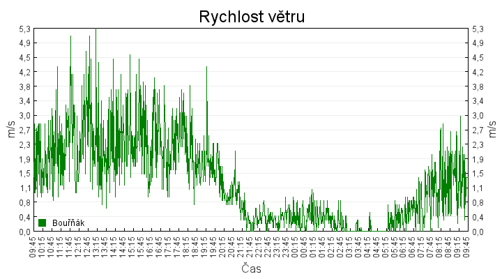 rychlost_vetru