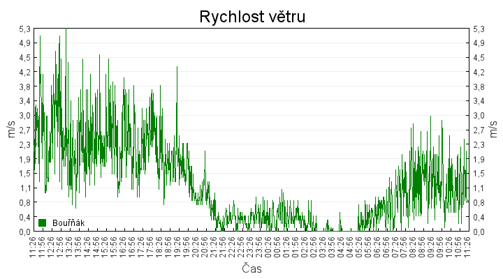 rychlost_vetru