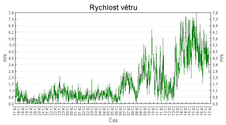 rychlost_vetru