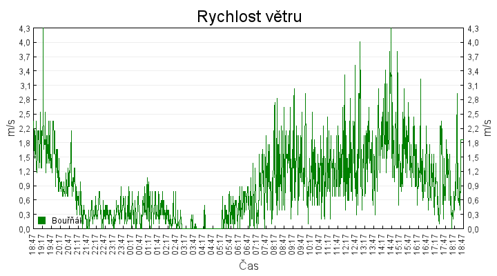 rychlost_vetru