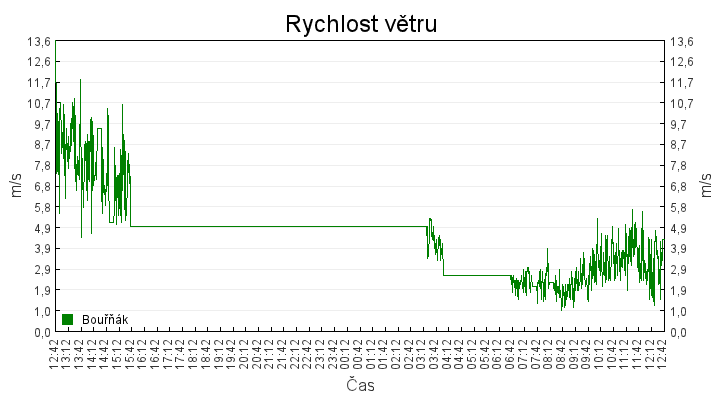 rychlost_vetru