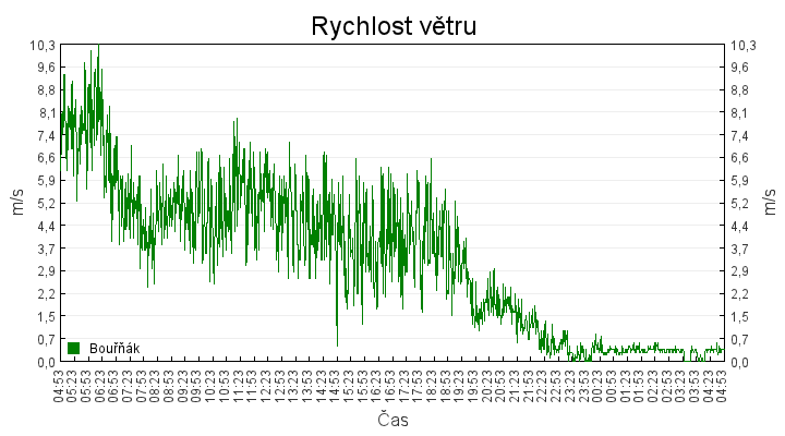rychlost_vetru