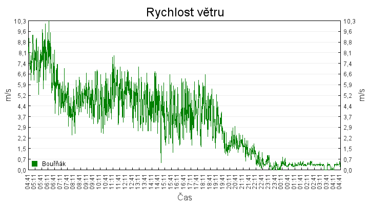 rychlost_vetru