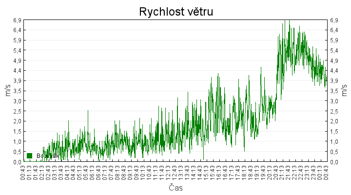 rychlost_vetru