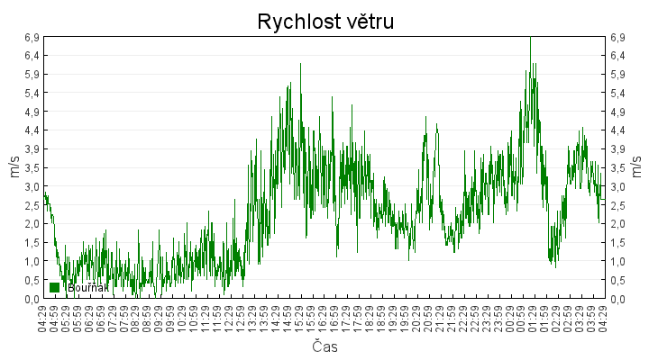 rychlost_vetru