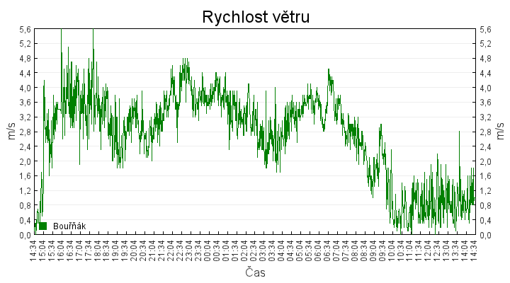 rychlost_vetru