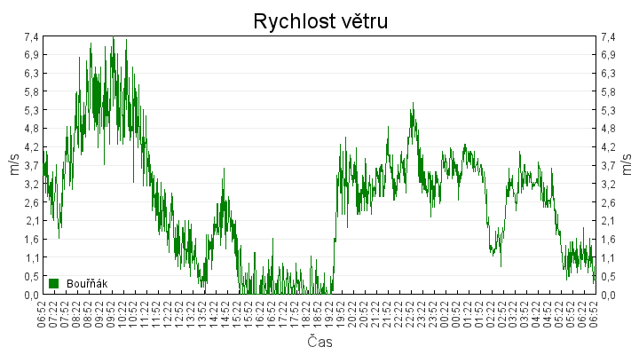 rychlost_vetru