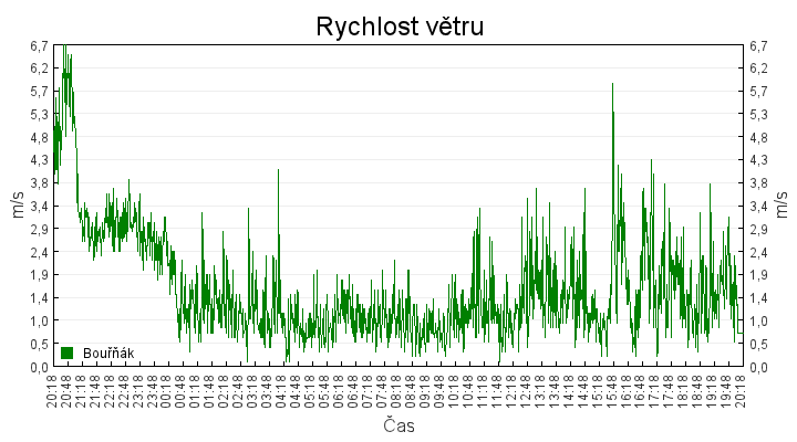 rychlost_vetru